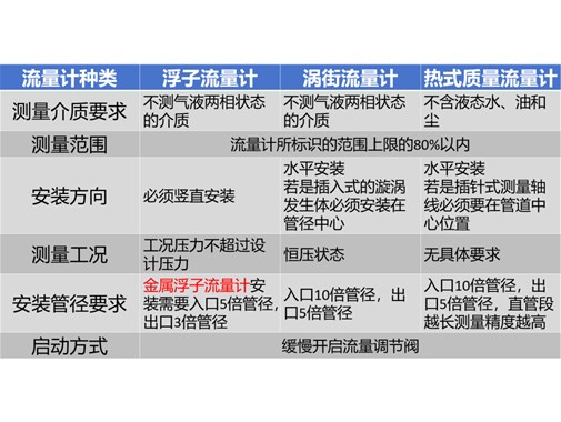 小知識(shí) | 安裝流量計(jì)的注意事項(xiàng)